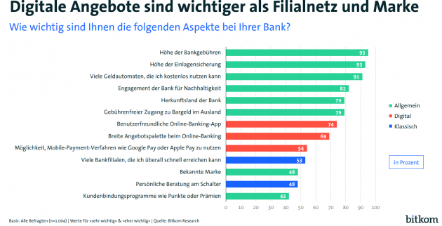 Wenig Markentreue bei Banken, Kosten und digitale Angebote entscheidend - Banking-App ist Kundinnen und Kunden wichtiger als Filialnetz, Marke oder Beratung am Schalter - Quelle: Bitkom